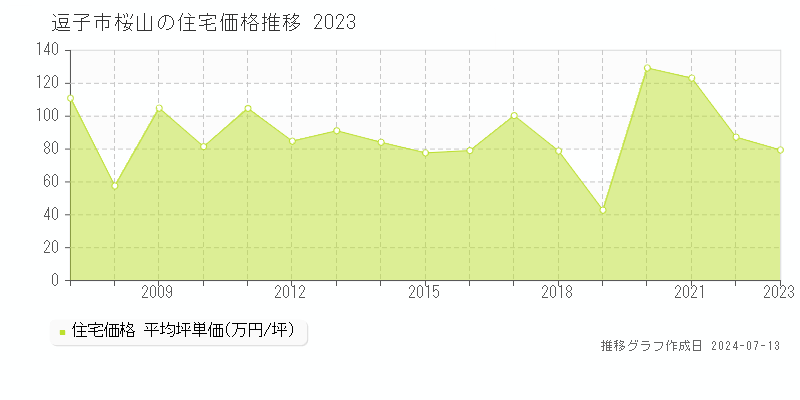 逗子市桜山の住宅価格推移グラフ 