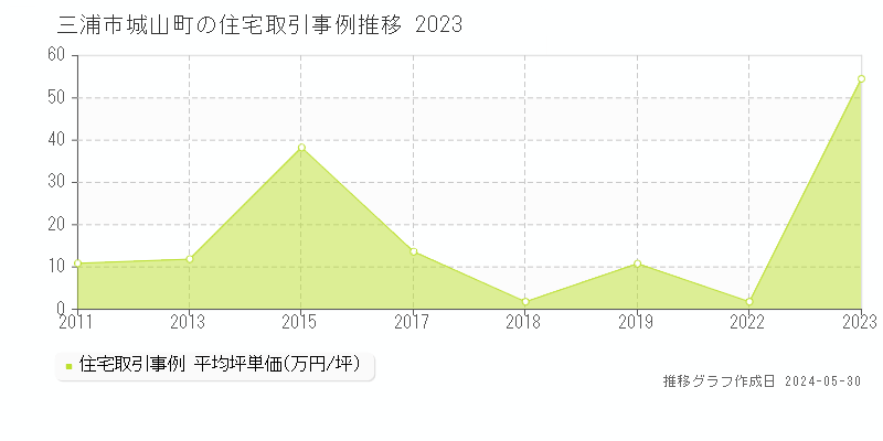 三浦市城山町の住宅価格推移グラフ 