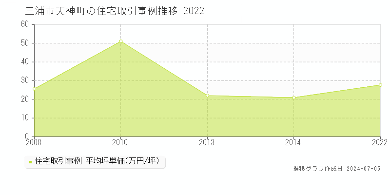 三浦市天神町の住宅価格推移グラフ 