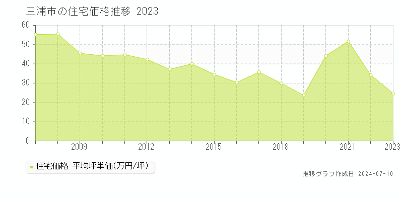 三浦市の住宅価格推移グラフ 