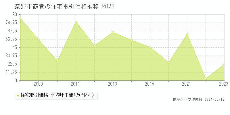秦野市鶴巻の住宅価格推移グラフ 