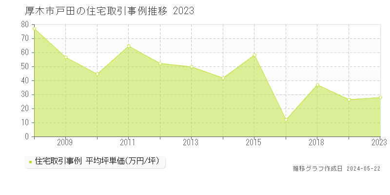 厚木市戸田の住宅価格推移グラフ 