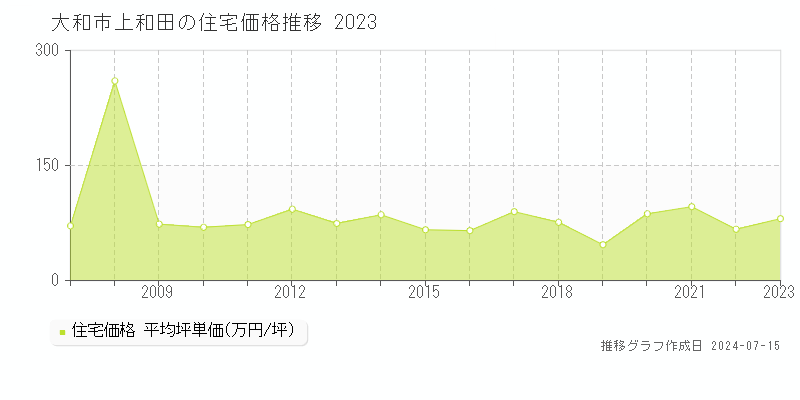 大和市上和田の住宅価格推移グラフ 