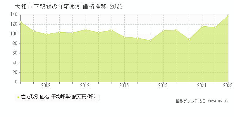 大和市下鶴間の住宅価格推移グラフ 