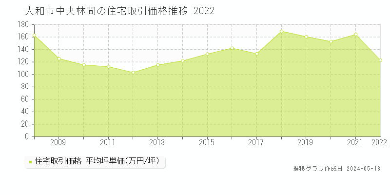 大和市中央林間の住宅価格推移グラフ 
