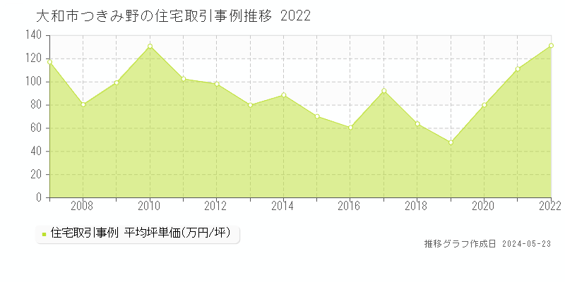 大和市つきみ野の住宅価格推移グラフ 