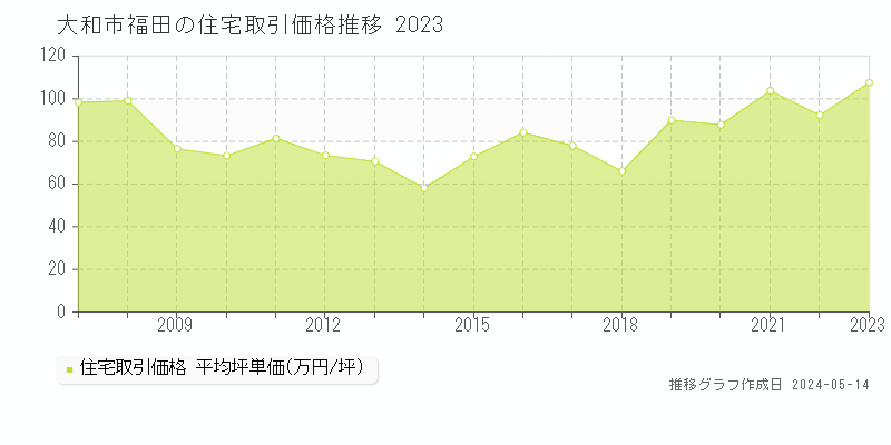 大和市福田の住宅価格推移グラフ 