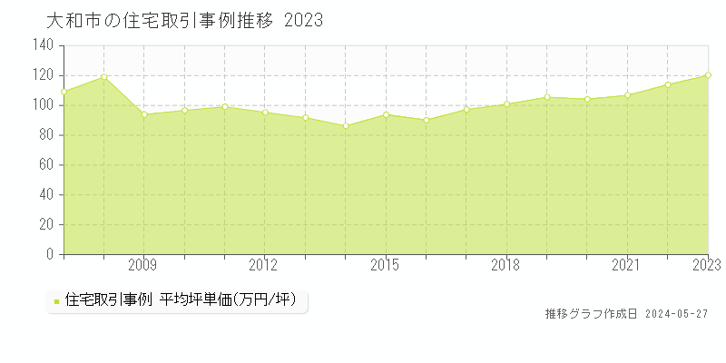 大和市の住宅価格推移グラフ 