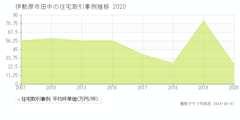 伊勢原市田中の住宅取引価格推移グラフ 