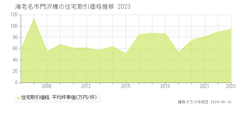海老名市門沢橋の住宅価格推移グラフ 