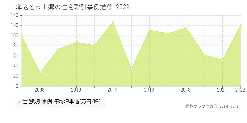 海老名市上郷の住宅取引事例推移グラフ 