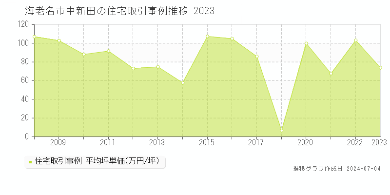 海老名市中新田の住宅価格推移グラフ 