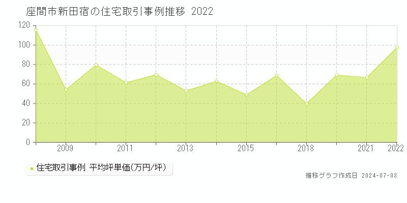 座間市新田宿の住宅価格推移グラフ 