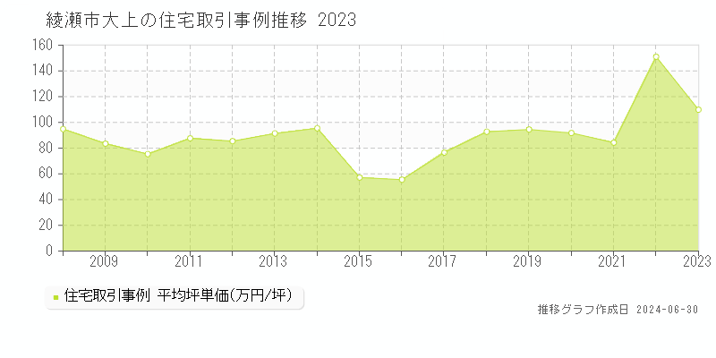 綾瀬市大上の住宅取引事例推移グラフ 