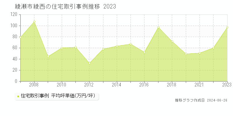 綾瀬市綾西の住宅取引事例推移グラフ 