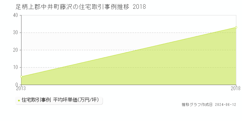 足柄上郡中井町藤沢の住宅取引価格推移グラフ 