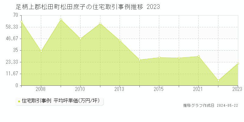 足柄上郡松田町松田庶子の住宅価格推移グラフ 