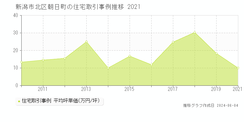 新潟市北区朝日町の住宅取引価格推移グラフ 