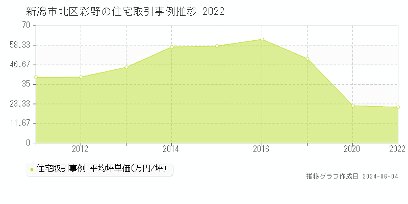 新潟市北区彩野の住宅取引事例推移グラフ 