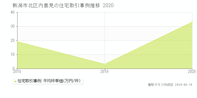 新潟市北区内島見の住宅取引価格推移グラフ 
