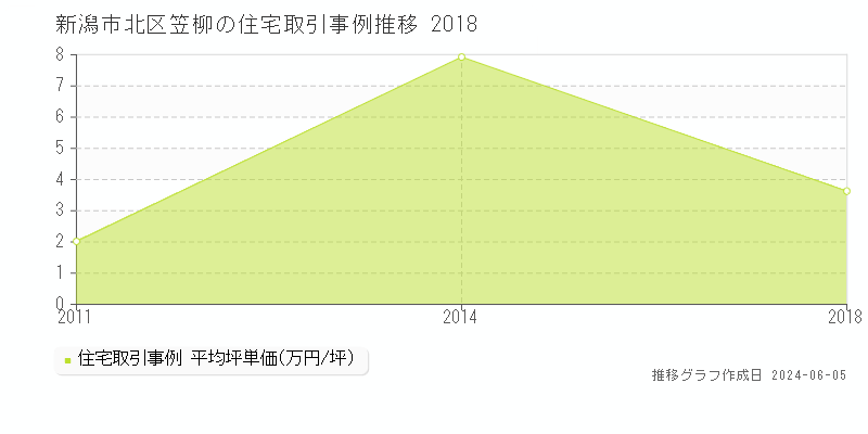 新潟市北区笠柳の住宅取引価格推移グラフ 