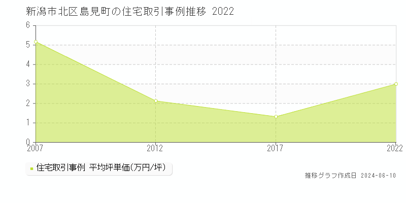 新潟市北区島見町の住宅取引価格推移グラフ 