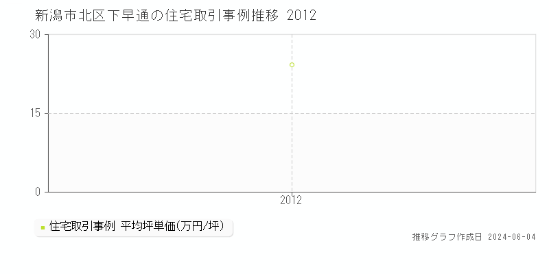 新潟市北区下早通の住宅取引価格推移グラフ 