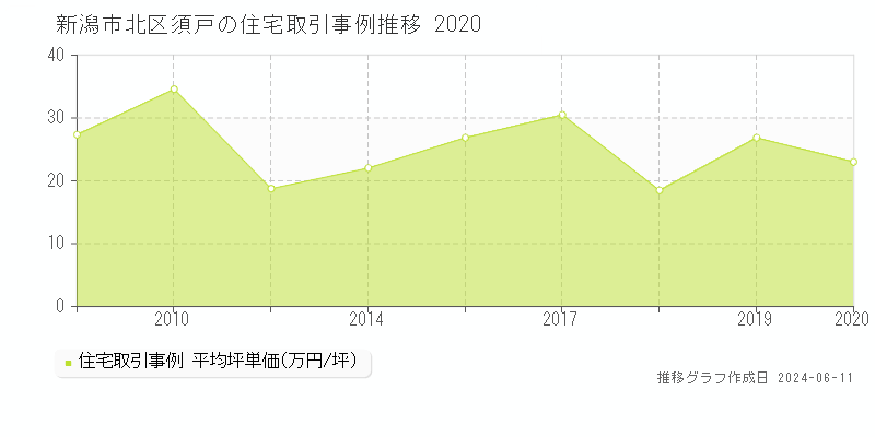 新潟市北区須戸の住宅取引価格推移グラフ 