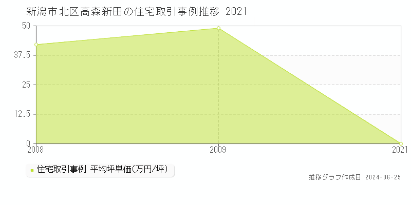新潟市北区高森新田の住宅取引事例推移グラフ 