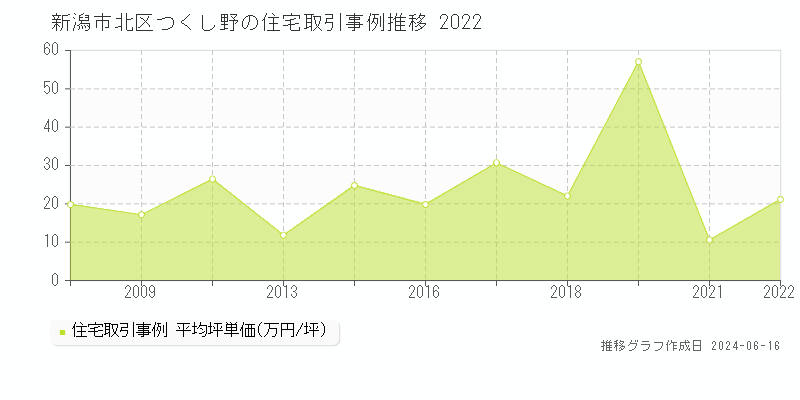 新潟市北区つくし野の住宅取引価格推移グラフ 