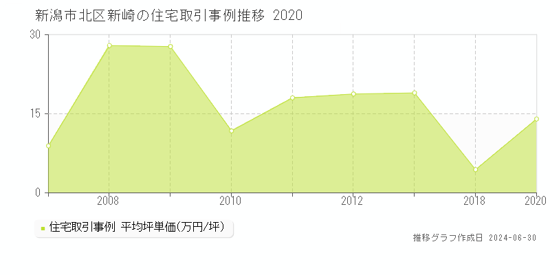 新潟市北区新崎の住宅取引事例推移グラフ 