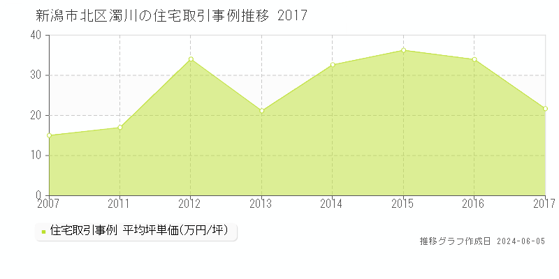 新潟市北区濁川の住宅取引価格推移グラフ 