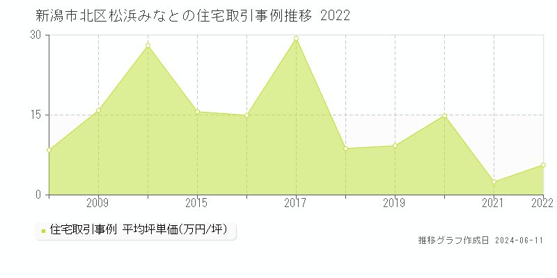 新潟市北区松浜みなとの住宅取引価格推移グラフ 