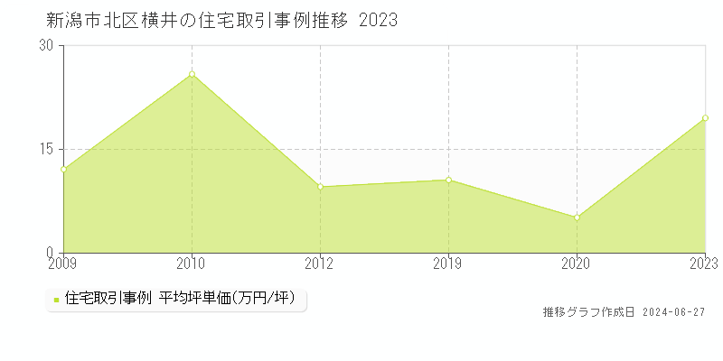 新潟市北区横井の住宅取引事例推移グラフ 