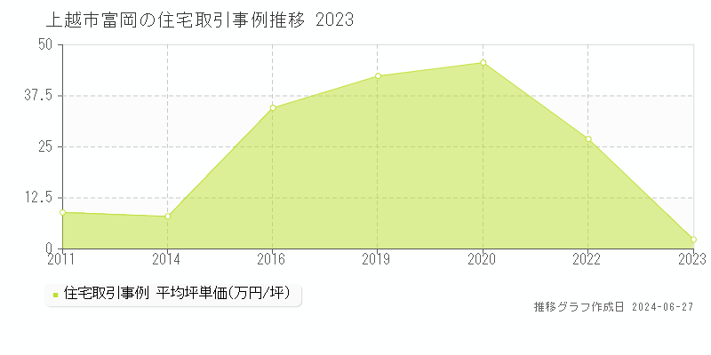 上越市富岡の住宅取引事例推移グラフ 