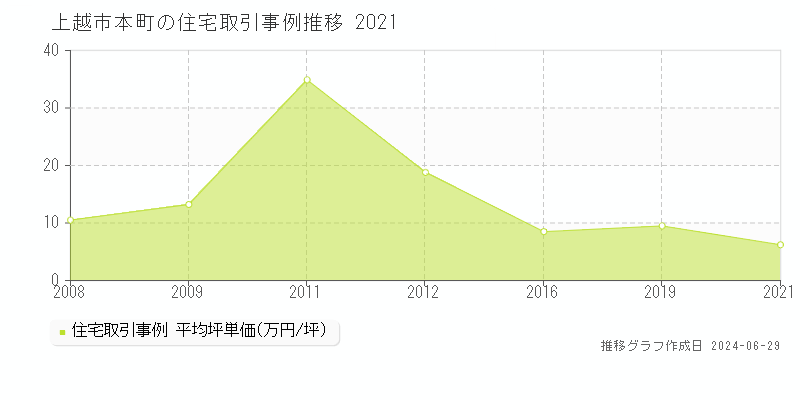 上越市本町の住宅取引事例推移グラフ 