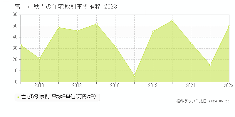 富山市秋吉の住宅価格推移グラフ 