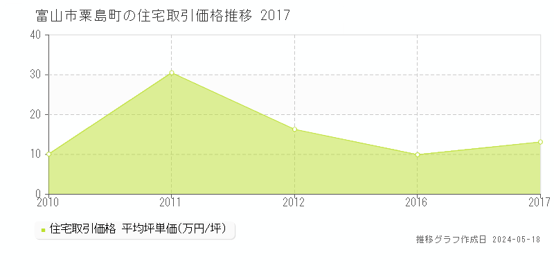 富山市粟島町の住宅価格推移グラフ 