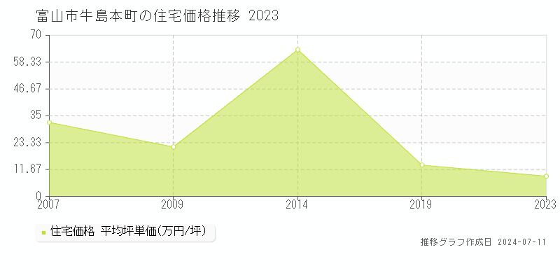 富山市牛島本町の住宅価格推移グラフ 
