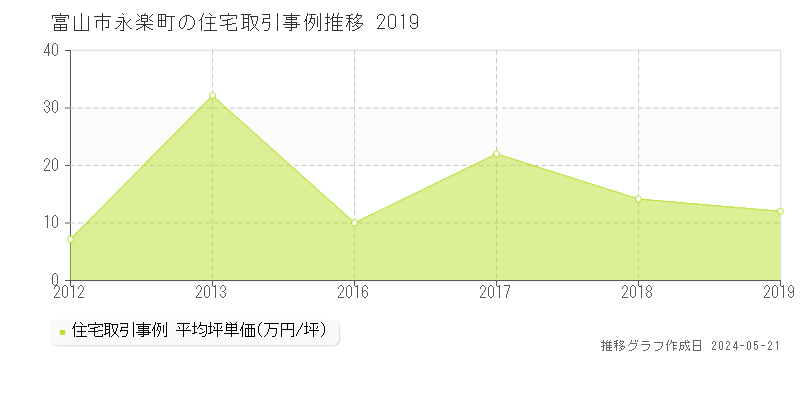 富山市永楽町の住宅価格推移グラフ 