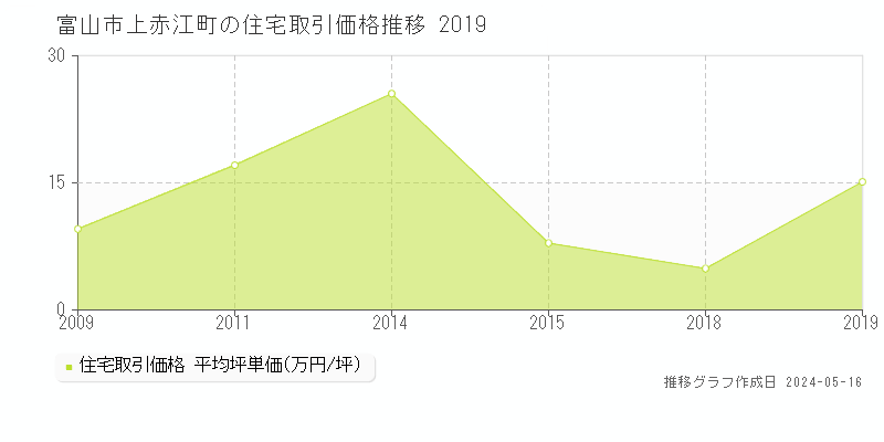 富山市上赤江町の住宅価格推移グラフ 