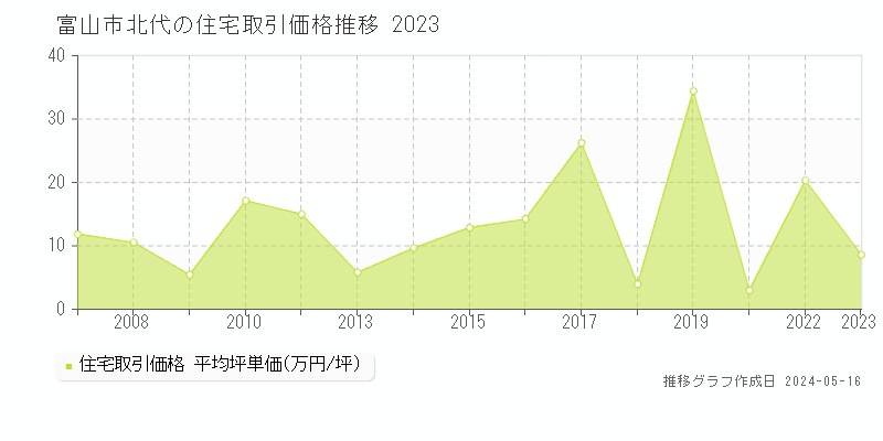 富山市北代の住宅価格推移グラフ 