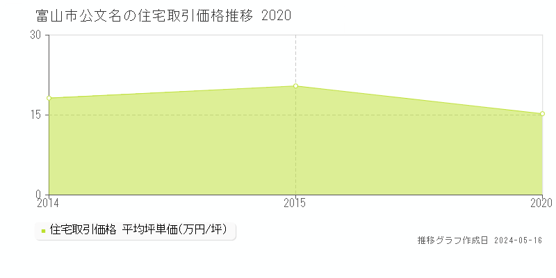 富山市公文名の住宅価格推移グラフ 