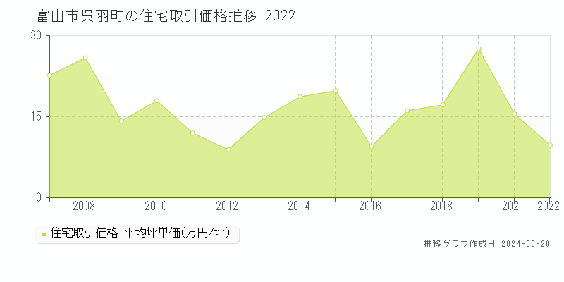 富山市呉羽町の住宅価格推移グラフ 