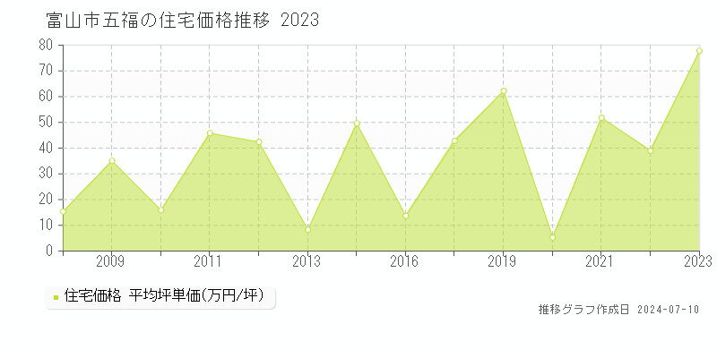 富山市五福の住宅価格推移グラフ 