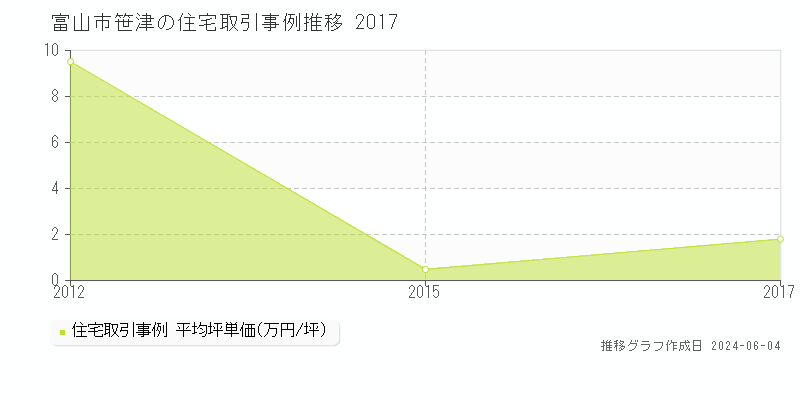 富山市笹津の住宅価格推移グラフ 