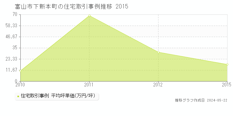 富山市下新本町の住宅価格推移グラフ 