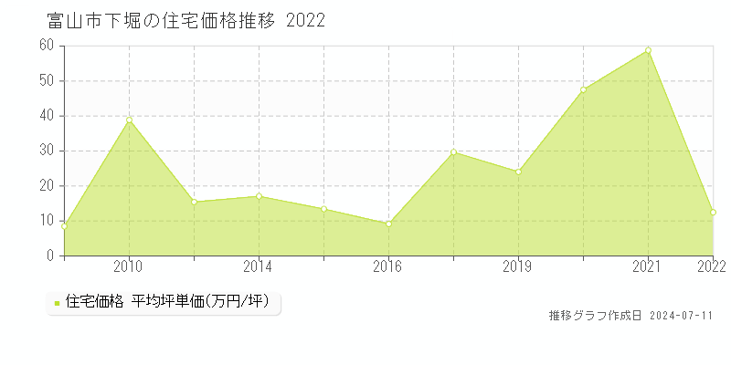 富山市下堀の住宅価格推移グラフ 