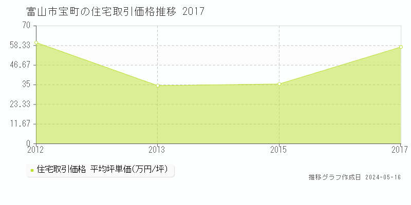 富山市宝町の住宅価格推移グラフ 