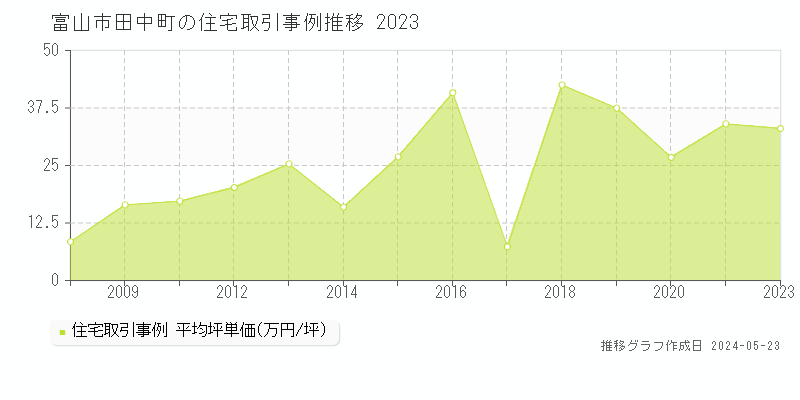 富山市田中町の住宅価格推移グラフ 